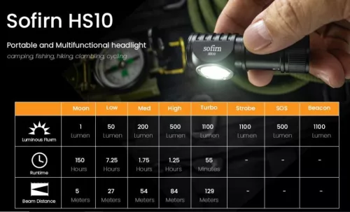 Sofirn HS10 USB C Rechargeable Mini 16340 Headlamp 1100lm LH351D 90CRI Angle Flashlight TIR Optics with Magnet Tail 2 Groups