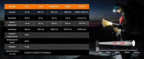  Sofirn HS45 Hybrid Headlamp 3200 Lumens Flashlight with Active Fan Cooling System 