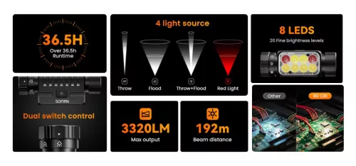 Sofirn HS23 3320LM Rechargeable Headlamp with Triple Light Source, High CRI & Red Light