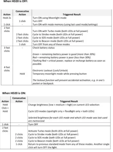 Wurkkos HD20 USB C Rechargeable Headlamp 21700 Flashlight 2000lm Dual LED LH351D and XPL with Magnetic Tail