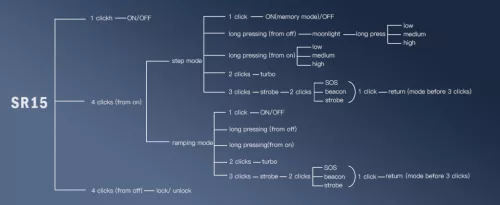 SOFIRN SR15 Rechargeable Flashlight High Lumen, 4500 Lumen Super Bright Flashlight, Long Beam Distance EDC Flashlight