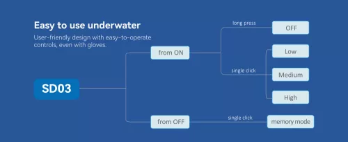Sofirn SD03 Diving Flashlight SFT40 LED Powerful 1800lm Scuba Flashlight - production stopped