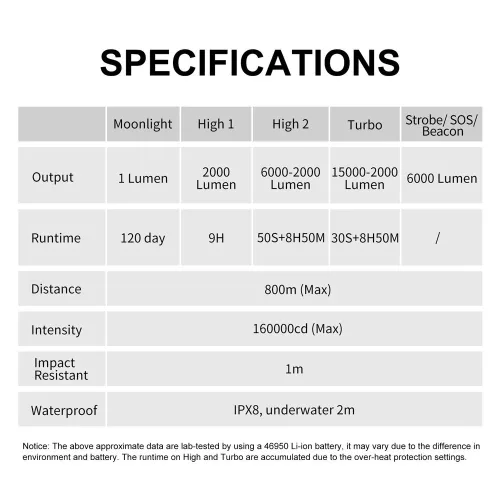 Lumintop GT4695 searchlight with 15,000 lumens, 800-meter range, and 32,000 mAh battery capacity